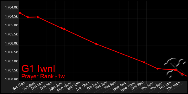 Last 7 Days Graph of G1 Iwnl