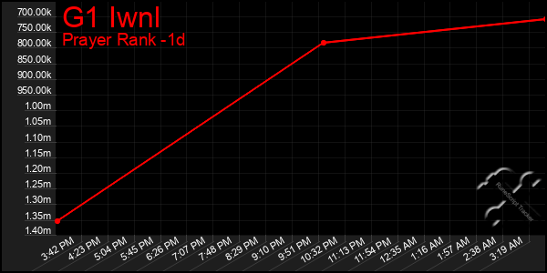 Last 24 Hours Graph of G1 Iwnl