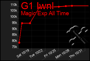 Total Graph of G1 Iwnl