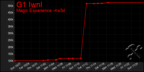 Last 31 Days Graph of G1 Iwnl