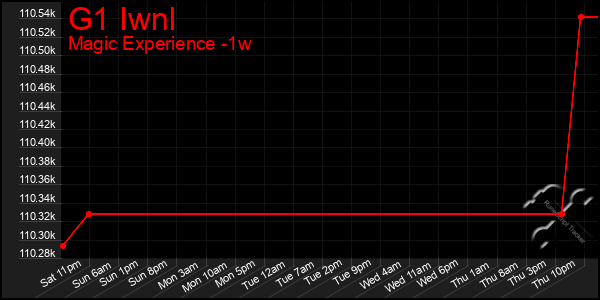 Last 7 Days Graph of G1 Iwnl