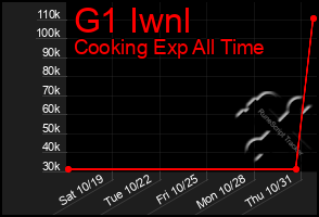 Total Graph of G1 Iwnl