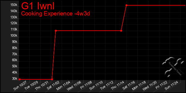 Last 31 Days Graph of G1 Iwnl