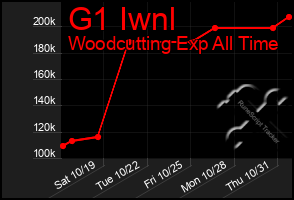 Total Graph of G1 Iwnl