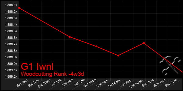 Last 31 Days Graph of G1 Iwnl