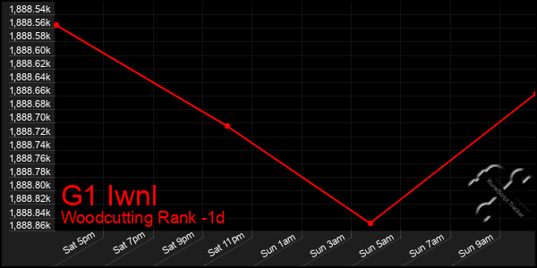 Last 24 Hours Graph of G1 Iwnl