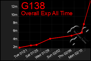 Total Graph of G138