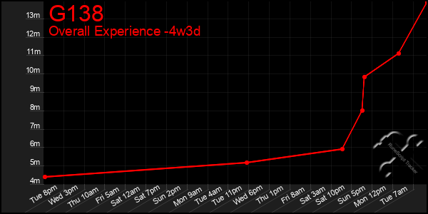 Last 31 Days Graph of G138