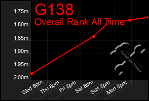 Total Graph of G138