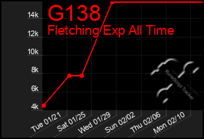 Total Graph of G138