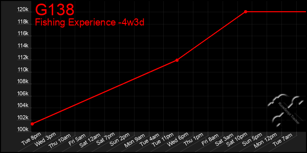 Last 31 Days Graph of G138