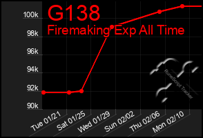 Total Graph of G138