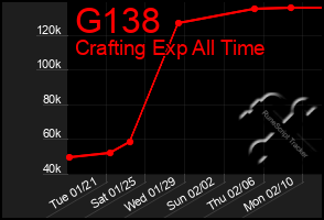 Total Graph of G138