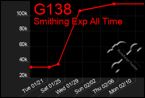 Total Graph of G138