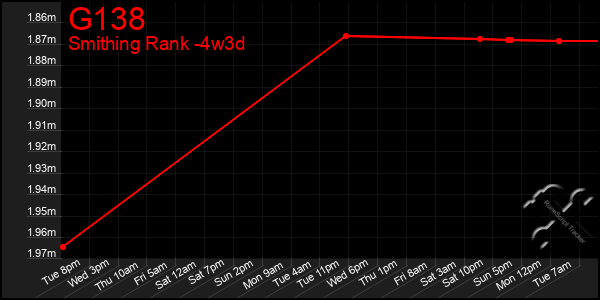 Last 31 Days Graph of G138