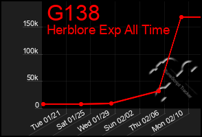 Total Graph of G138