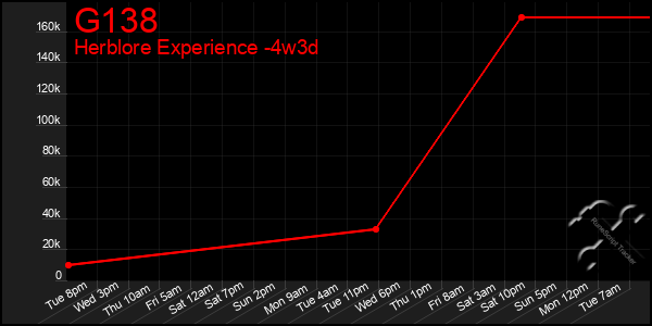 Last 31 Days Graph of G138