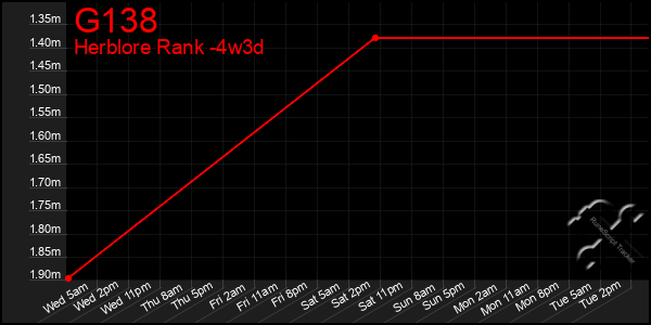 Last 31 Days Graph of G138