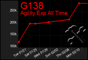 Total Graph of G138