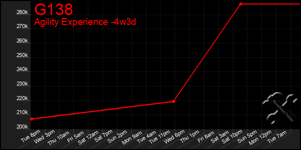 Last 31 Days Graph of G138