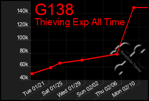 Total Graph of G138