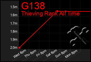 Total Graph of G138