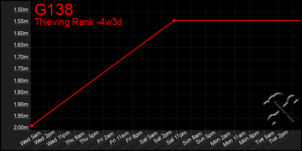 Last 31 Days Graph of G138