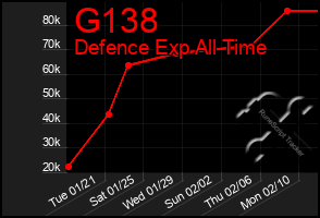 Total Graph of G138