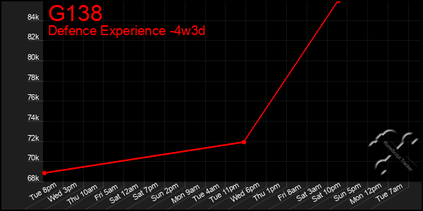 Last 31 Days Graph of G138