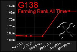 Total Graph of G138