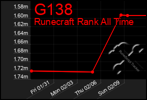 Total Graph of G138