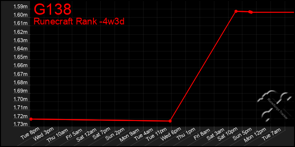 Last 31 Days Graph of G138