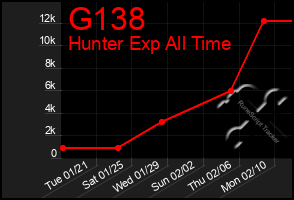 Total Graph of G138