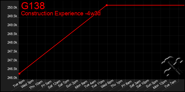 Last 31 Days Graph of G138