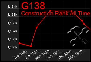 Total Graph of G138