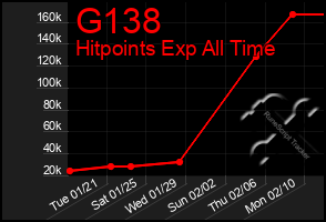 Total Graph of G138