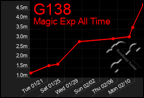 Total Graph of G138