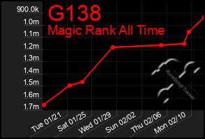 Total Graph of G138