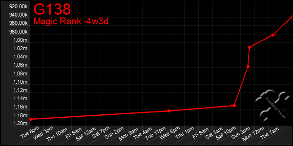 Last 31 Days Graph of G138