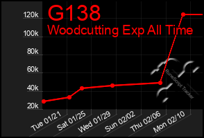 Total Graph of G138