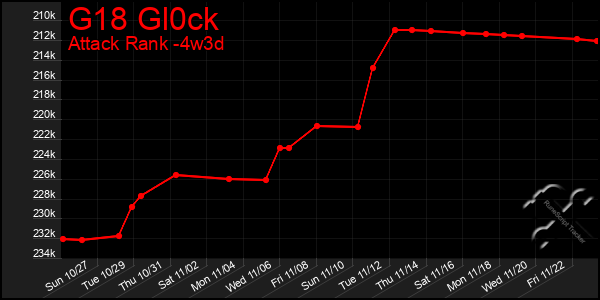 Last 31 Days Graph of G18 Gl0ck