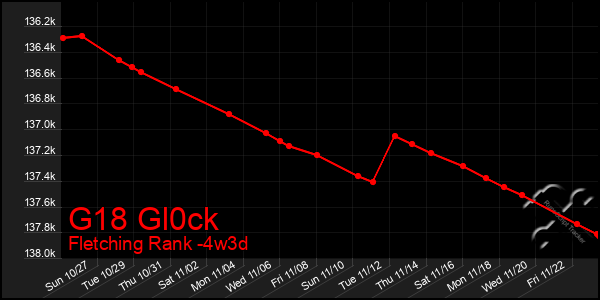 Last 31 Days Graph of G18 Gl0ck