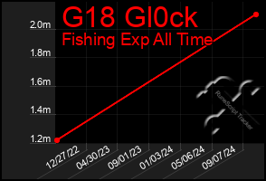 Total Graph of G18 Gl0ck