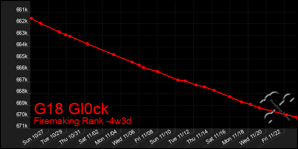 Last 31 Days Graph of G18 Gl0ck