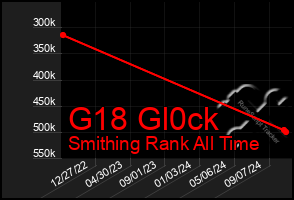 Total Graph of G18 Gl0ck