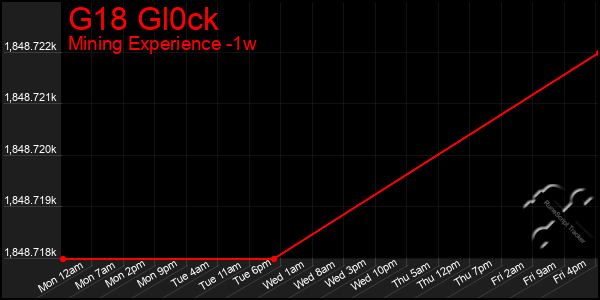 Last 7 Days Graph of G18 Gl0ck