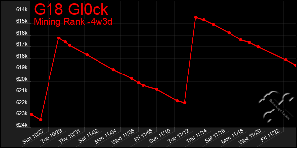 Last 31 Days Graph of G18 Gl0ck