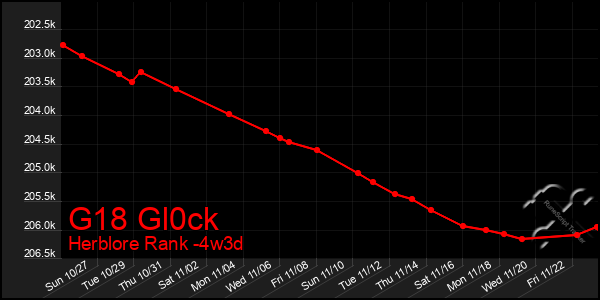 Last 31 Days Graph of G18 Gl0ck