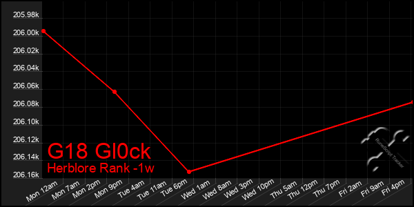 Last 7 Days Graph of G18 Gl0ck