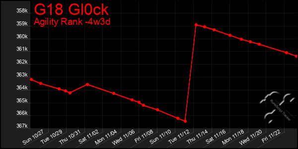 Last 31 Days Graph of G18 Gl0ck